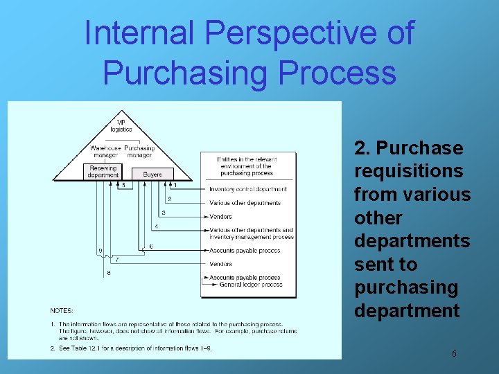 Internal Perspective of Purchasing Process 2. Purchase requisitions from various other departments sent to