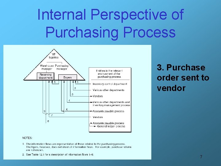 Internal Perspective of Purchasing Process 3. Purchase order sent to vendor 7 