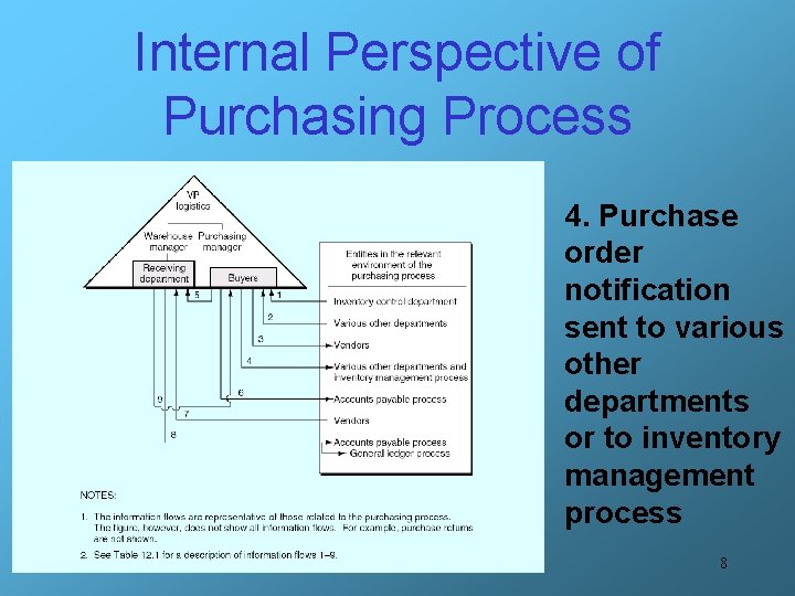Internal Perspective of Purchasing Process 4. Purchase order notification sent to various other departments