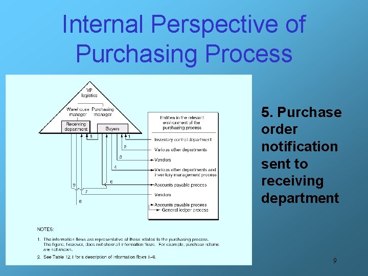 Internal Perspective of Purchasing Process 5. Purchase order notification sent to receiving department 9