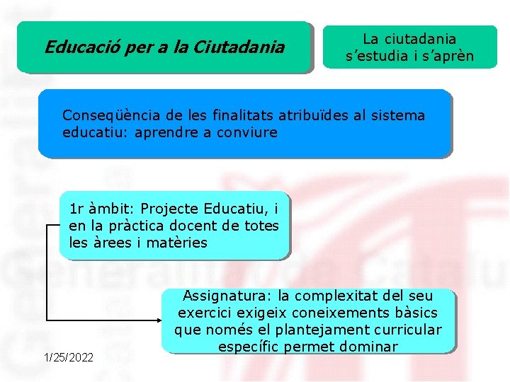 Educació per a la Ciutadania La ciutadania s’estudia i s’aprèn Conseqüència de les finalitats