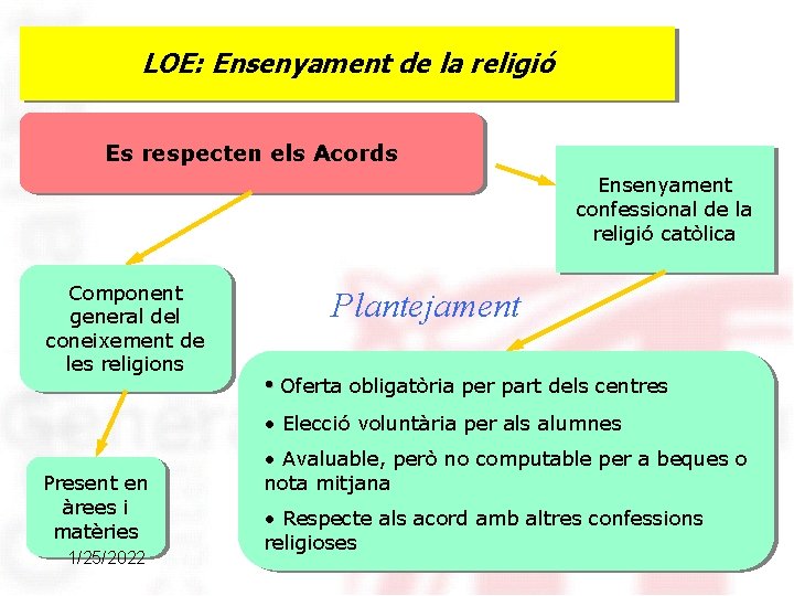 LOE: Ensenyament de la religió Es respecten els Acords Ensenyament confessional de la religió