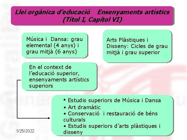 Llei orgànica d’educació Ensenyaments artístics (Títol I, Capítol VI) Música i Dansa: grau elemental