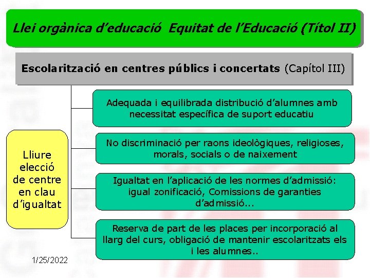 Llei orgànica d’educació Equitat de l’Educació (Títol II) Escolarització en centres públics i concertats