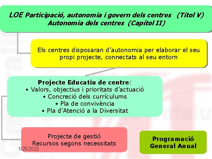 LOE Participació, autonomia i govern dels centres (Títol V) Autonomia dels centres (Capítol II)