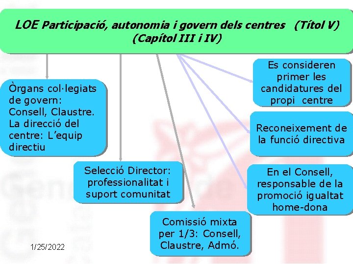 LOE Participació, autonomia i govern dels centres (Títol V) (Capítol III i IV) Es