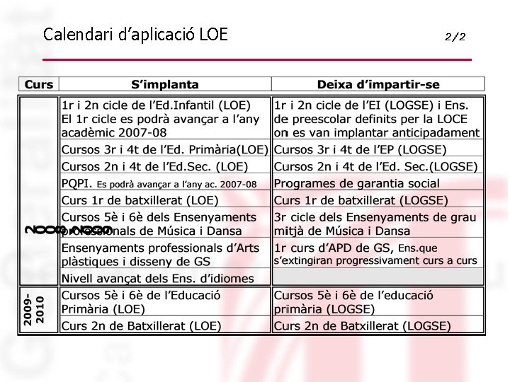 Calendari d’aplicació LOE 2/2 