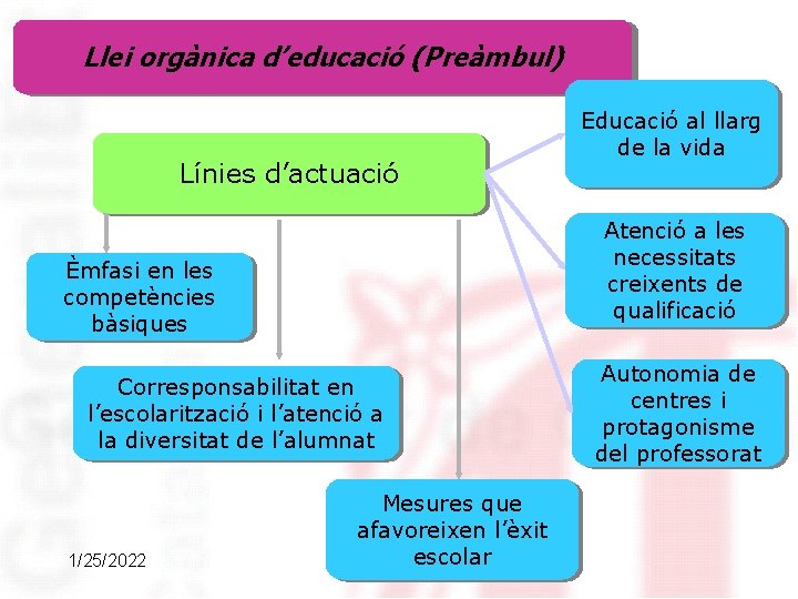 Llei orgànica d’educació (Preàmbul) Línies d’actuació Atenció a les necessitats creixents de qualificació Èmfasi