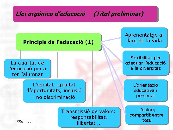 Llei orgànica d’educació (Títol preliminar) Principis de l’educació (1) Flexibilitat per adequar l’educació a