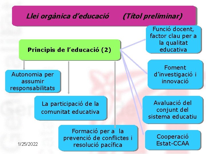 Llei orgànica d’educació (Títol preliminar) Principis de l’educació (2) Foment d’investigació i innovació Autonomia