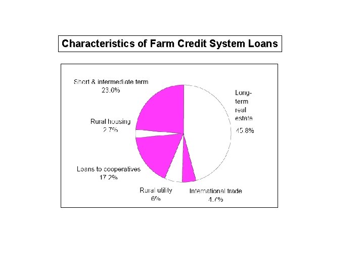 Characteristics of Farm Credit System Loans 