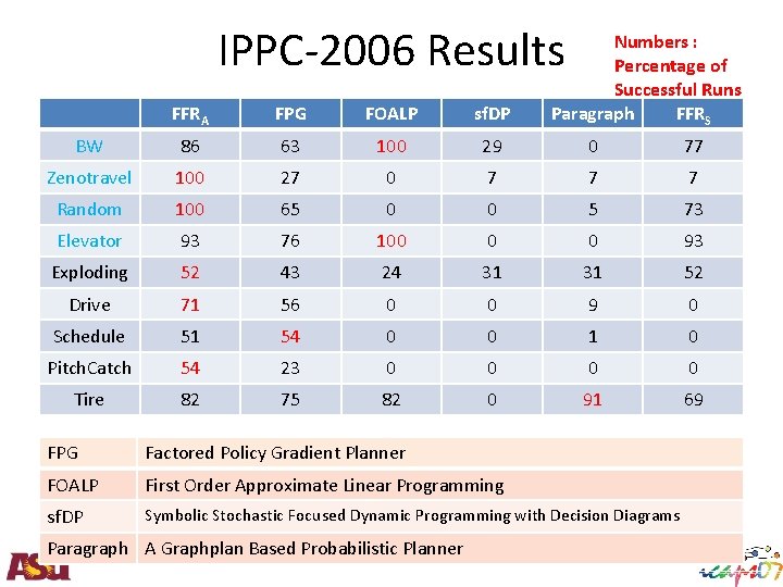IPPC-2006 Results Numbers : Percentage of Successful Runs Paragraph FFRS FFRA FPG FOALP sf.