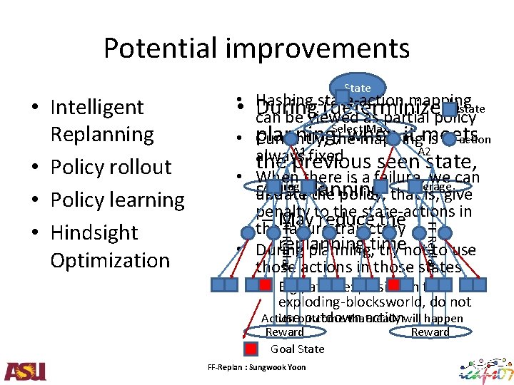Potential improvements FF Replan • • Hashing state-action mapping state During (determinized) can be