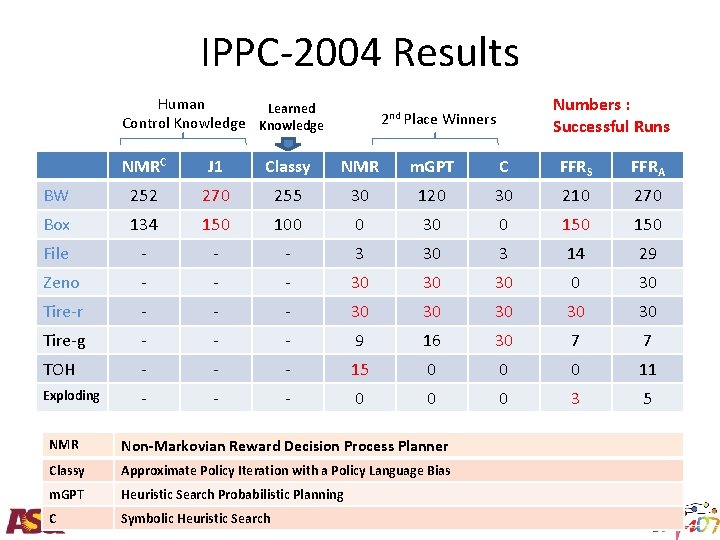 IPPC-2004 Results Human Learned Control Knowledge Numbers : Successful Runs 2 nd Place Winners
