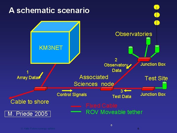 A schematic scenario Observatories KM 3 NET 1 Array Data 2 Observatory Data Associated