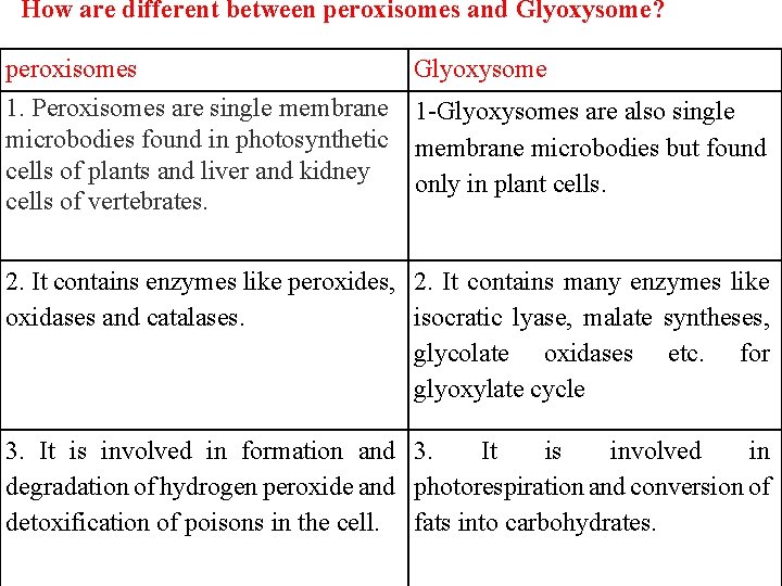 How are different between peroxisomes and Glyoxysome? peroxisomes 1. Peroxisomes are single membrane microbodies