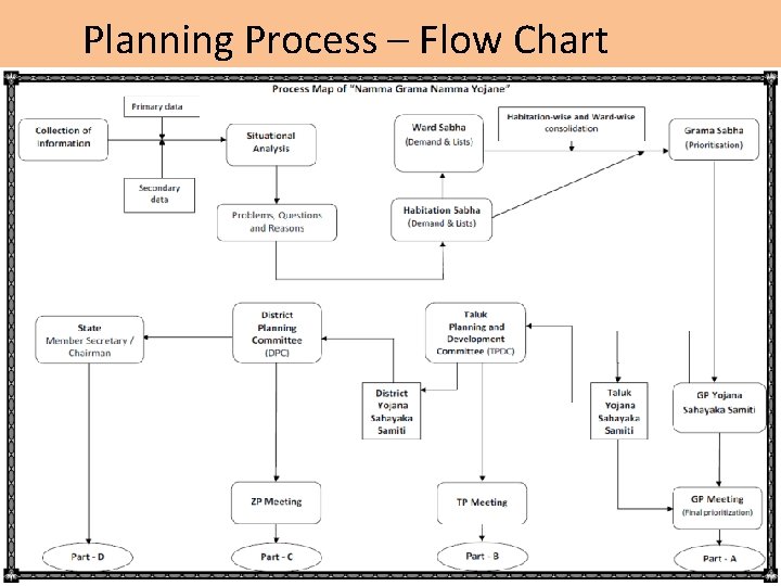 Planning Process – Flow Chart 