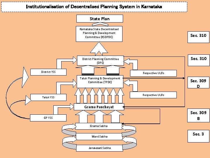 Institutionalisation of Decentralised Planning System in Karnataka State Plan Karnataka State Decentralised Planning &