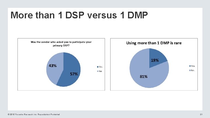 More than 1 DSP versus 1 DMP © 2015 Forrester Research, Inc. Reproduction Prohibited
