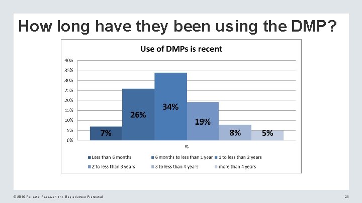 How long have they been using the DMP? © 2015 Forrester Research, Inc. Reproduction
