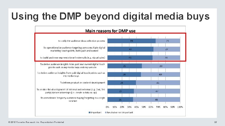 Using the DMP beyond digital media buys © 2015 Forrester Research, Inc. Reproduction Prohibited