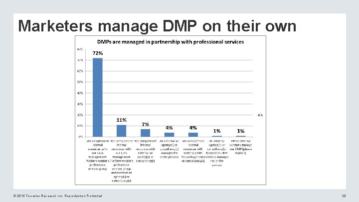 Marketers manage DMP on their own © 2015 Forrester Research, Inc. Reproduction Prohibited 29