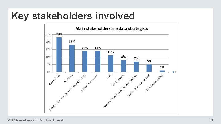 Key stakeholders involved © 2015 Forrester Research, Inc. Reproduction Prohibited 30 