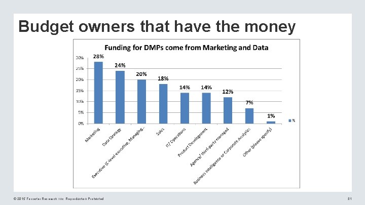 Budget owners that have the money © 2015 Forrester Research, Inc. Reproduction Prohibited 31