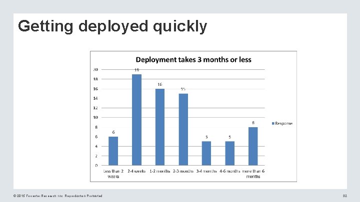 Getting deployed quickly © 2015 Forrester Research, Inc. Reproduction Prohibited 32 