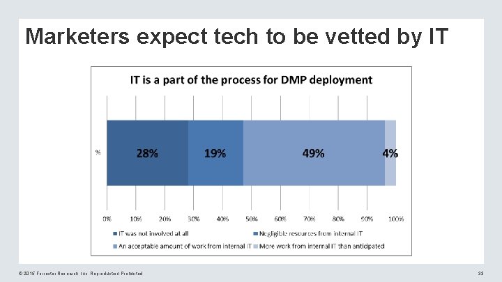 Marketers expect tech to be vetted by IT © 2015 Forrester Research, Inc. Reproduction