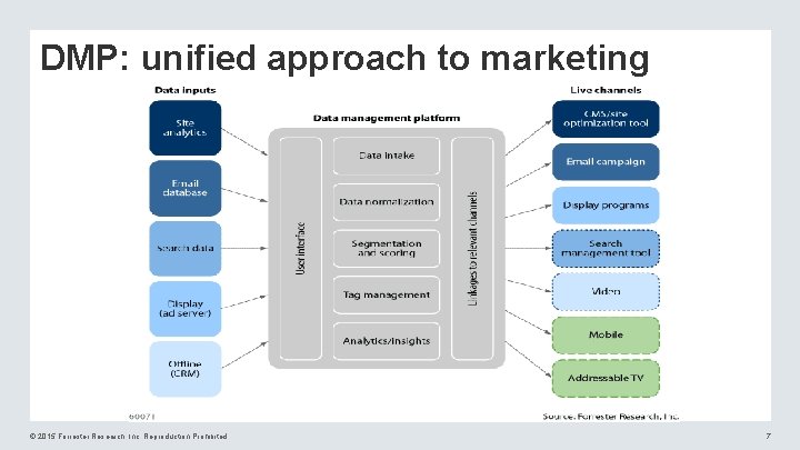 DMP: unified approach to marketing © 2015 Forrester Research, Inc. Reproduction Prohibited 7 