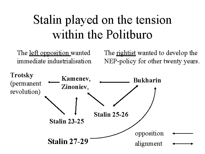 Stalin played on the tension within the Politburo The left opposition wanted immediate industrialisation