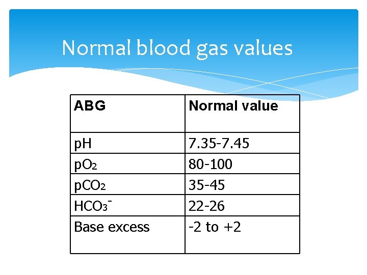 Normal blood gas values ABG Normal value p. H p. O 2 p. CO