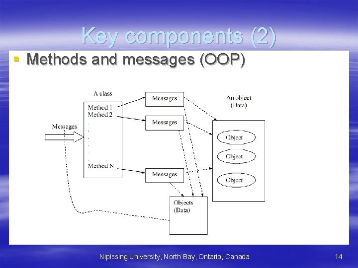 Key components (2) § Methods and messages (OOP) Nipissing University, North Bay, Ontario, Canada Key components (2) § Methods and messages (OOP) Nipissing University, North Bay, Ontario, Canada