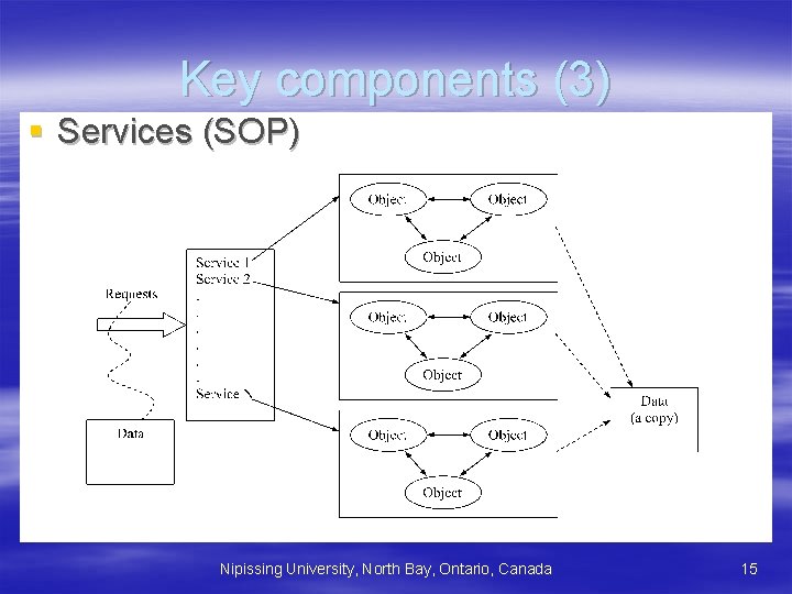 Key components (3) § Services (SOP) Nipissing University, North Bay, Ontario, Canada 15 Key components (3) § Services (SOP) Nipissing University, North Bay, Ontario, Canada 15