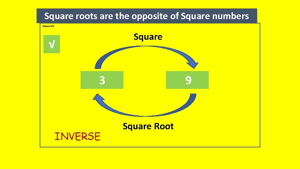 Square roots are the opposite of Square numbers Keywords Square √ 3 INVERSE 9