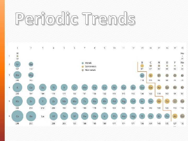 Periodic Trends 