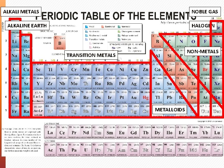 ALKALI METALS NOBLE GAS ALKALINE EARTH HALOGEN NON-METALS TRANSITION METALS e METALLOIDS 