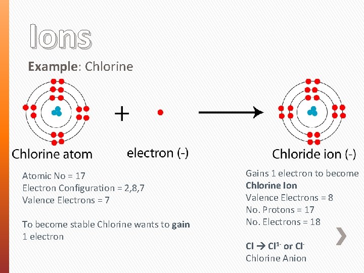 Ions Example: Chlorine Atomic No = 17 Electron Configuration = 2, 8, 7 Valence