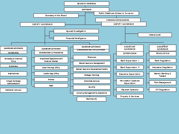 BOARD OF DIRECTORS GOVERNOR Public Relations Adviser to Governor Secretary to the Board Corporate