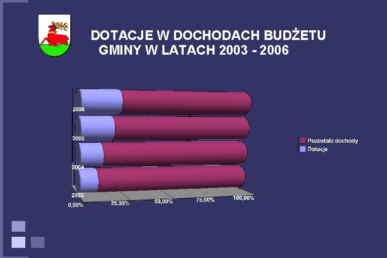 DOTACJE W DOCHODACH BUDŻETU GMINY W LATACH 2003 - 2006 