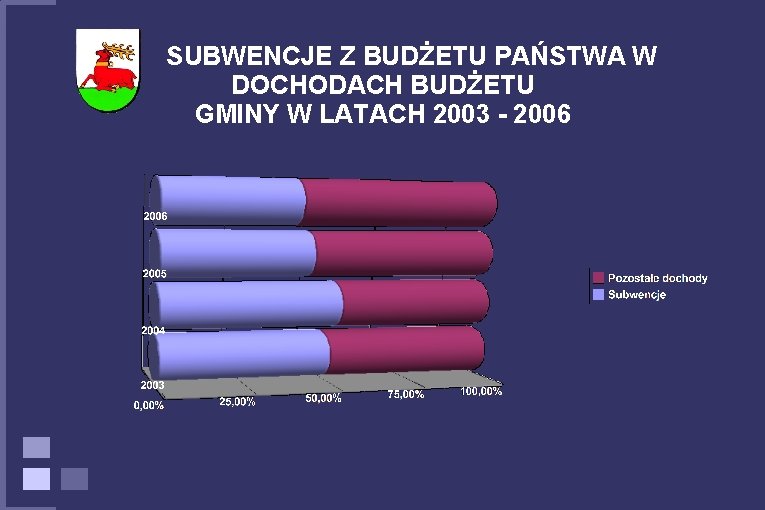 SUBWENCJE Z BUDŻETU PAŃSTWA W DOCHODACH BUDŻETU GMINY W LATACH 2003 - 2006 