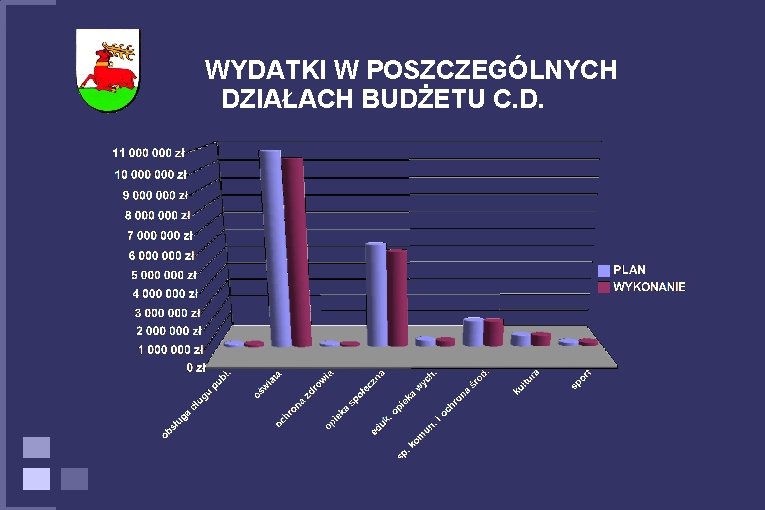 WYDATKI W POSZCZEGÓLNYCH DZIAŁACH BUDŻETU C. D. 