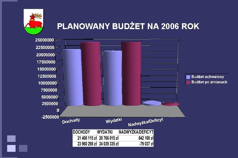 PLANOWANY BUDŻET NA 2006 ROK 