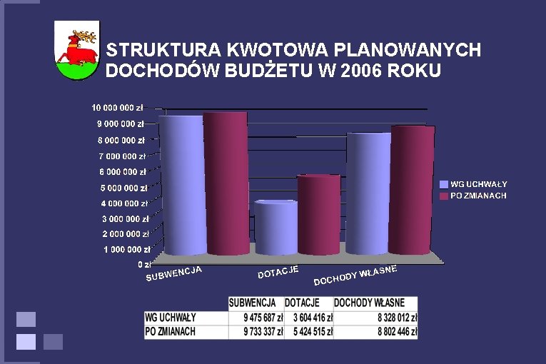 STRUKTURA KWOTOWA PLANOWANYCH DOCHODÓW BUDŻETU W 2006 ROKU 