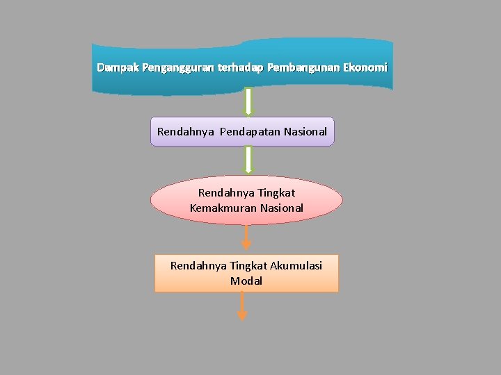 Dampak Pengangguran terhadap Pembangunan Ekonomi Rendahnya Pendapatan Nasional Rendahnya Tingkat Kemakmuran Nasional Rendahnya Tingkat