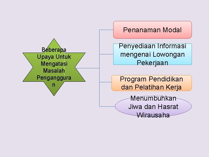 Penanaman Modal Beberapa Upaya Untuk Mengatasi Masalah Penganggura n Penyediaan Informasi mengenai Lowongan Pekerjaan