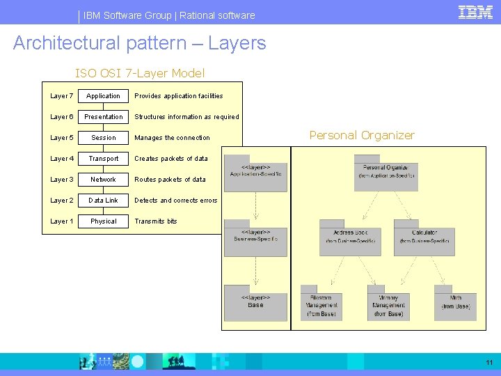 IBM Software Group | Rational software Architectural pattern – Layers ISO OSI 7 -Layer IBM Software Group | Rational software Architectural pattern – Layers ISO OSI 7 -Layer