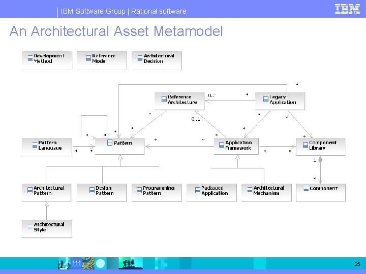 IBM Software Group | Rational software An Architectural Asset Metamodel 25 IBM Software Group | Rational software An Architectural Asset Metamodel 25