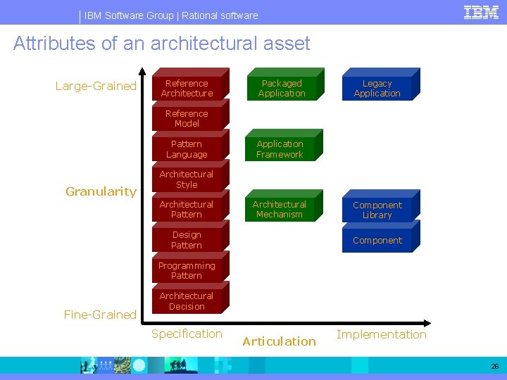 IBM Software Group | Rational software Attributes of an architectural asset Large-Grained Reference Architecture IBM Software Group | Rational software Attributes of an architectural asset Large-Grained Reference Architecture